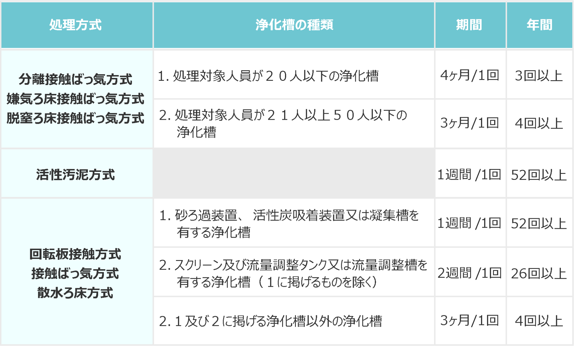 合併処理浄化槽の保守点検回数