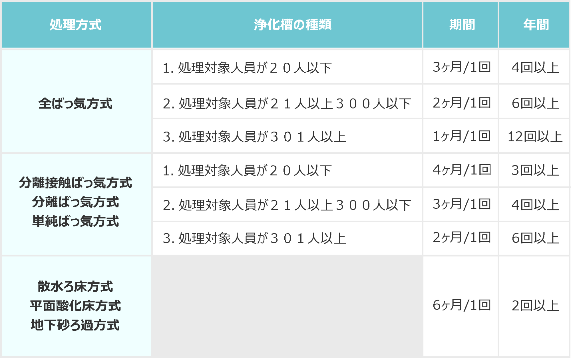 単独処理浄化槽の保守点検回数表