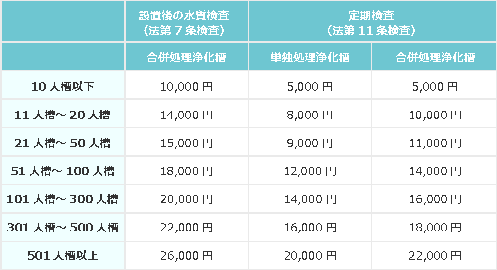 検査手数料表